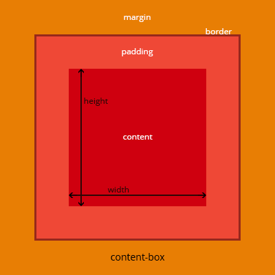 content-box
